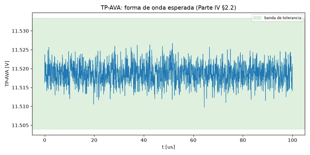 Gráfica de la tensión simulada en una rama de avalancha a lo largo de cien microsegundos, un ruido que oscila dentro de una banda de tolerancia sombreada.